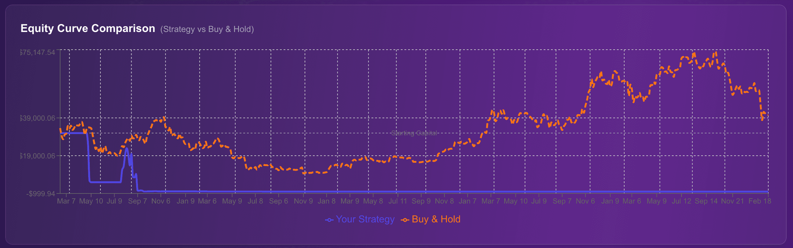 Equity curve at 10x leverage showing rapid decline to near zero